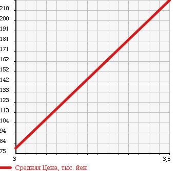 Аукционная статистика: График изменения цены MAZDA Мазда  TITAN Титан  2006 1990 SYF6T в зависимости от аукционных оценок
