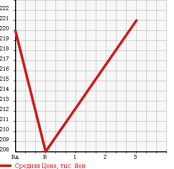 Аукционная статистика: График изменения цены MAZDA Мазда  TITAN Титан  2005 1990 SYF6T FLAT DECK в зависимости от аукционных оценок