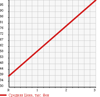 Аукционная статистика: График изменения цены MAZDA Мазда  TITAN Титан  2001 2000 SYE6T в зависимости от аукционных оценок