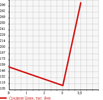 Аукционная статистика: График изменения цены MAZDA Мазда  TITAN Титан  2003 2000 SYE6T DASH в зависимости от аукционных оценок