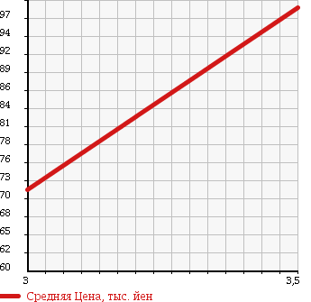 Аукционная статистика: График изменения цены MAZDA Мазда  TITAN Титан  2007 2000 SYF6T в зависимости от аукционных оценок
