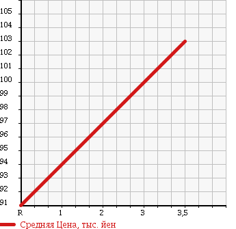 Аукционная статистика: График изменения цены MAZDA Мазда  TITAN Титан  2002 2500 SY56T 1.25t в зависимости от аукционных оценок