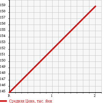 Аукционная статистика: График изменения цены MAZDA Мазда  TITAN Титан  1987 2500 WE5AT в зависимости от аукционных оценок