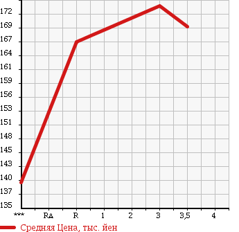 Аукционная статистика: График изменения цены MAZDA Мазда  TITAN Титан  1990 2520 WG5AT в зависимости от аукционных оценок