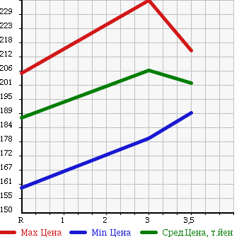 Аукционная статистика: График изменения цены MAZDA Мазда  TITAN Титан  1996 2950 WGSAT в зависимости от аукционных оценок