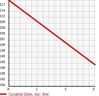 Аукционная статистика: График изменения цены MAZDA Мазда  TITAN Титан  1997 2950 WGSAT в зависимости от аукционных оценок