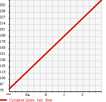 Аукционная статистика: График изменения цены MAZDA Мазда  TITAN Титан  2004 2950 WHS5T в зависимости от аукционных оценок