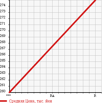 Аукционная статистика: График изменения цены MAZDA Мазда  TITAN Титан  1989 2970 WGFAD в зависимости от аукционных оценок