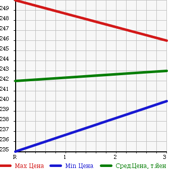 Аукционная статистика: График изменения цены MAZDA Мазда  TITAN Титан  1990 2970 WGFAT в зависимости от аукционных оценок