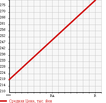 Аукционная статистика: График изменения цены MAZDA Мазда  TITAN Титан  1992 2970 WGFAT в зависимости от аукционных оценок
