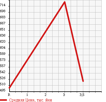 Аукционная статистика: График изменения цены MAZDA Мазда  TITAN Титан  2012 2990 LHR85A в зависимости от аукционных оценок