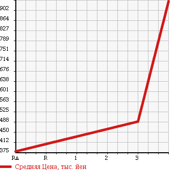 Аукционная статистика: График изменения цены MAZDA Мазда  TITAN Титан  2013 2990 LHR85A FLAT DECK в зависимости от аукционных оценок