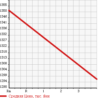 Аукционная статистика: График изменения цены MAZDA Мазда  TITAN Титан  2011 2990 LHR85AN REFRIGERATION * REEFER в зависимости от аукционных оценок