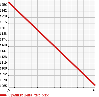 Аукционная статистика: График изменения цены MAZDA Мазда  TITAN Титан  2013 2990 LJR85A в зависимости от аукционных оценок