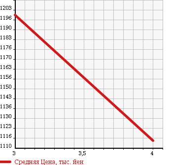 Аукционная статистика: График изменения цены MAZDA Мазда  TITAN Титан  2007 2990 LKR85AD  в зависимости от аукционных оценок