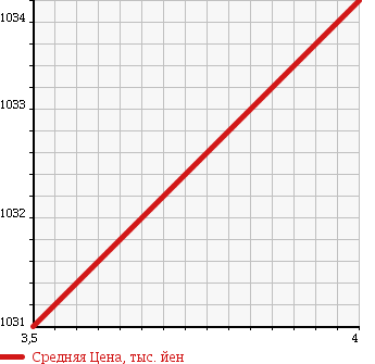 Аукционная статистика: График изменения цены MAZDA Мазда  TITAN Титан  2012 3000 LHR85AN BOTTLE CAR в зависимости от аукционных оценок