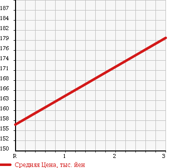Аукционная статистика: График изменения цены MAZDA Мазда  TITAN Титан  1996 3000 WGSAT в зависимости от аукционных оценок