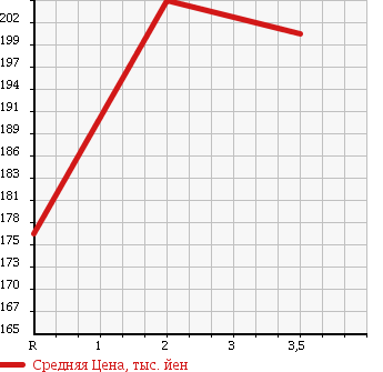 Аукционная статистика: График изменения цены MAZDA Мазда  TITAN Титан  1997 3000 WGSAT в зависимости от аукционных оценок