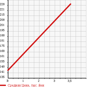 Аукционная статистика: График изменения цены MAZDA Мазда  TITAN Титан  2000 3000 WHS5T в зависимости от аукционных оценок