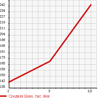 Аукционная статистика: График изменения цены MAZDA Мазда  TITAN Титан  2002 3000 WHS5T 1.5t в зависимости от аукционных оценок