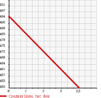 Аукционная статистика: График изменения цены MAZDA Мазда  TITAN Титан  2006 3100 LHR69 в зависимости от аукционных оценок