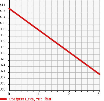Аукционная статистика: График изменения цены MAZDA Мазда  TITAN Титан  1984 3450 WELAD в зависимости от аукционных оценок
