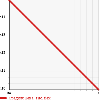 Аукционная статистика: График изменения цены MAZDA Мазда  TITAN Титан  1985 3450 WELAD в зависимости от аукционных оценок