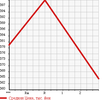 Аукционная статистика: График изменения цены MAZDA Мазда  TITAN Титан  1987 3450 WELAD в зависимости от аукционных оценок