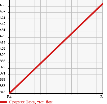 Аукционная статистика: График изменения цены MAZDA Мазда  TITAN Титан  1989 3450 WELAD в зависимости от аукционных оценок