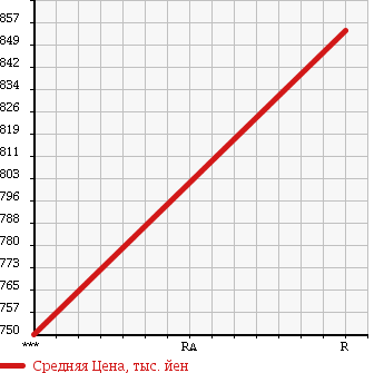 Аукционная статистика: График изменения цены MAZDA Мазда  TITAN Титан  1988 3450 WELAN в зависимости от аукционных оценок