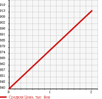 Аукционная статистика: График изменения цены MAZDA Мазда  TITAN Титан  1988 3450 WELAN 4WD в зависимости от аукционных оценок