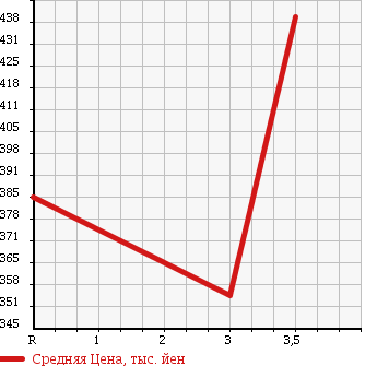 Аукционная статистика: График изменения цены MAZDA Мазда  TITAN Титан  1985 3450 WELAT в зависимости от аукционных оценок