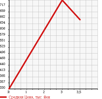 Аукционная статистика: График изменения цены MAZDA Мазда  TITAN Титан  1990 3450 WGL4T в зависимости от аукционных оценок