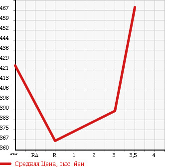 Аукционная статистика: График изменения цены MAZDA Мазда  TITAN Титан  1989 3450 WGLAD в зависимости от аукционных оценок