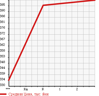 Аукционная статистика: График изменения цены MAZDA Мазда  TITAN Титан  1990 3450 WGLAD в зависимости от аукционных оценок
