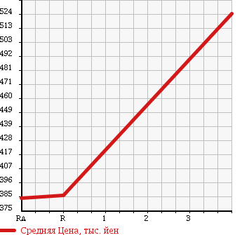 Аукционная статистика: График изменения цены MAZDA Мазда  TITAN Титан  1991 3450 WGLAD в зависимости от аукционных оценок