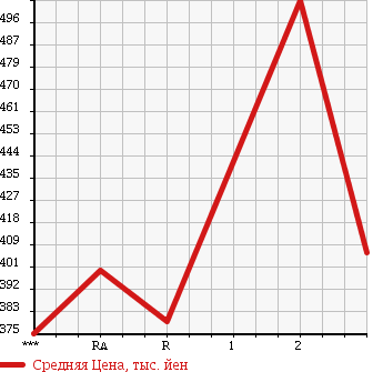 Аукционная статистика: График изменения цены MAZDA Мазда  TITAN Титан  1992 3450 WGLAD в зависимости от аукционных оценок