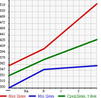 Аукционная статистика: График изменения цены MAZDA Мазда  TITAN Титан  1993 3450 WGLAD в зависимости от аукционных оценок