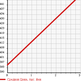 Аукционная статистика: График изменения цены MAZDA Мазда  TITAN Титан  1989 3450 WGLAD DUMP в зависимости от аукционных оценок