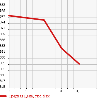 Аукционная статистика: График изменения цены MAZDA Мазда  TITAN Титан  1990 3450 WGLAD DUMP в зависимости от аукционных оценок