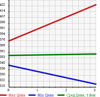 Аукционная статистика: График изменения цены MAZDA Мазда  TITAN Титан  1992 3450 WGLAD DUMP в зависимости от аукционных оценок