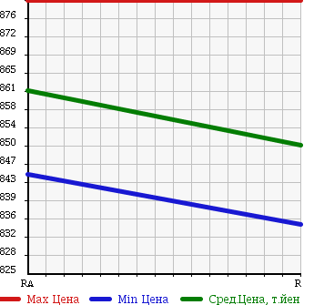 Аукционная статистика: График изменения цены MAZDA Мазда  TITAN Титан  1992 3450 WGLAN 4WD в зависимости от аукционных оценок