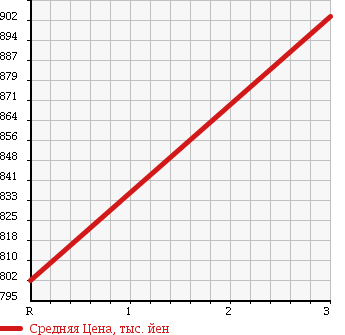 Аукционная статистика: График изменения цены MAZDA Мазда  TITAN Титан  1990 3450 WGLAN DUMP в зависимости от аукционных оценок