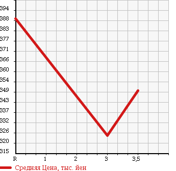 Аукционная статистика: График изменения цены MAZDA Мазда  TITAN Титан  1989 3450 WGLAT в зависимости от аукционных оценок