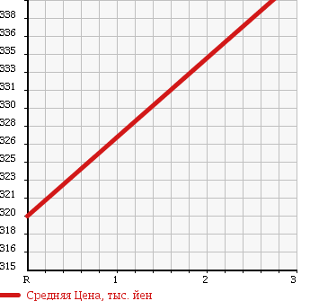 Аукционная статистика: График изменения цены MAZDA Мазда  TITAN Титан  1992 3450 WGLAT в зависимости от аукционных оценок