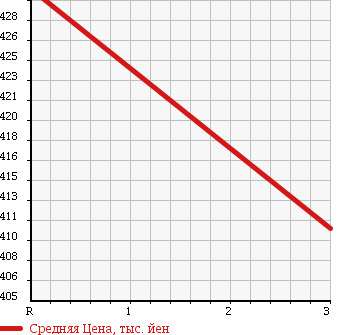 Аукционная статистика: График изменения цены MAZDA Мазда  TITAN Титан  1987 3500 WELAD в зависимости от аукционных оценок