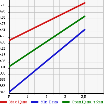 Аукционная статистика: График изменения цены MAZDA Мазда  TITAN Титан  1988 3500 WELAD в зависимости от аукционных оценок