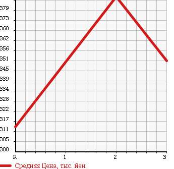 Аукционная статистика: График изменения цены MAZDA Мазда  TITAN Титан  1985 3500 WELAD DUMP в зависимости от аукционных оценок