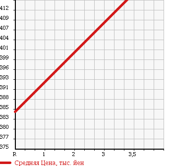 Аукционная статистика: График изменения цены MAZDA Мазда  TITAN Титан  1989 3500 WELAD DUMP в зависимости от аукционных оценок