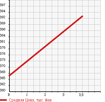 Аукционная статистика: График изменения цены MAZDA Мазда  TITAN Титан  1990 3500 WGLAD DUMP в зависимости от аукционных оценок